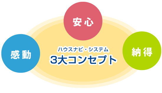 ハウスナビ・システム ３大コンセプト｜安心・納得・感動