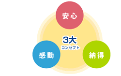 ３大コンセプト｜安心・納得・感動