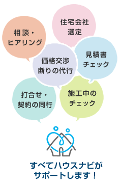相談・ヒアリング,住宅会社選定,見積書チェック,価格交渉・断りの代行,打合せ・契約の同行,施工中のチェック｜すべてハウスナビがサポートします！